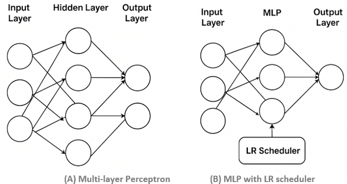 Multi-layer Perceptron diagrams; neural network architecture; shows layers and LR scheduler concept.