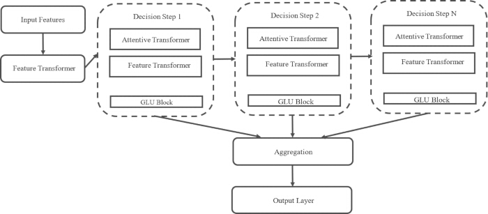 Feature transformer diagram with decision steps, attentive transformer, GLU blocks, aggregation, output.
