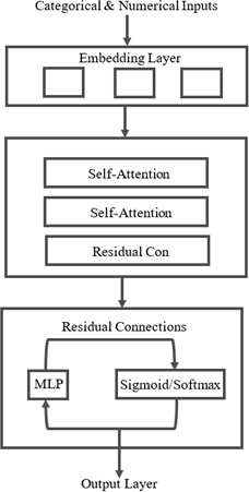 Neural network diagram; embedding layer, self-attention, MLP, sigmoid/softmax; data processing.