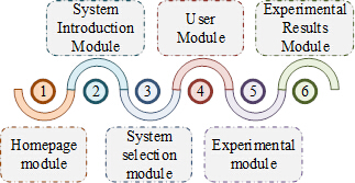 figure-protocol-10 Process flowchart for system modules; showcases user interaction sequence and module hierarchy.