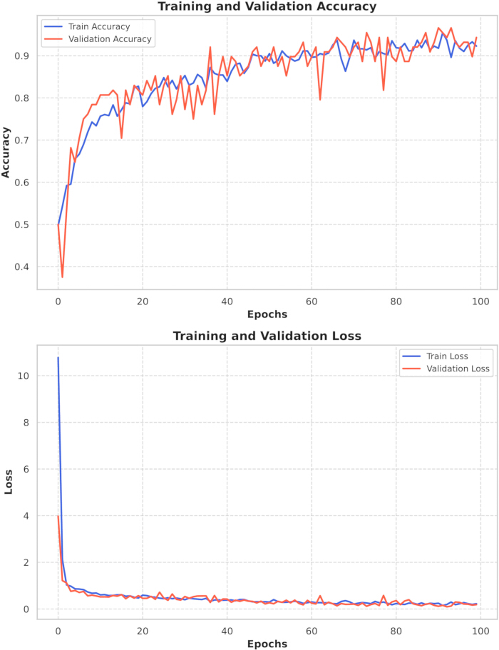 figure-protocol-19 Training-validation chart, showing accuracy, loss trends over epochs, deep learning model evaluation.