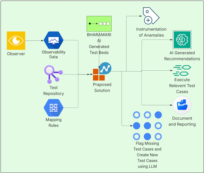 figure-protocol-1 AI-driven testing workflow diagram with data collection, solution proposal, and recommendations.