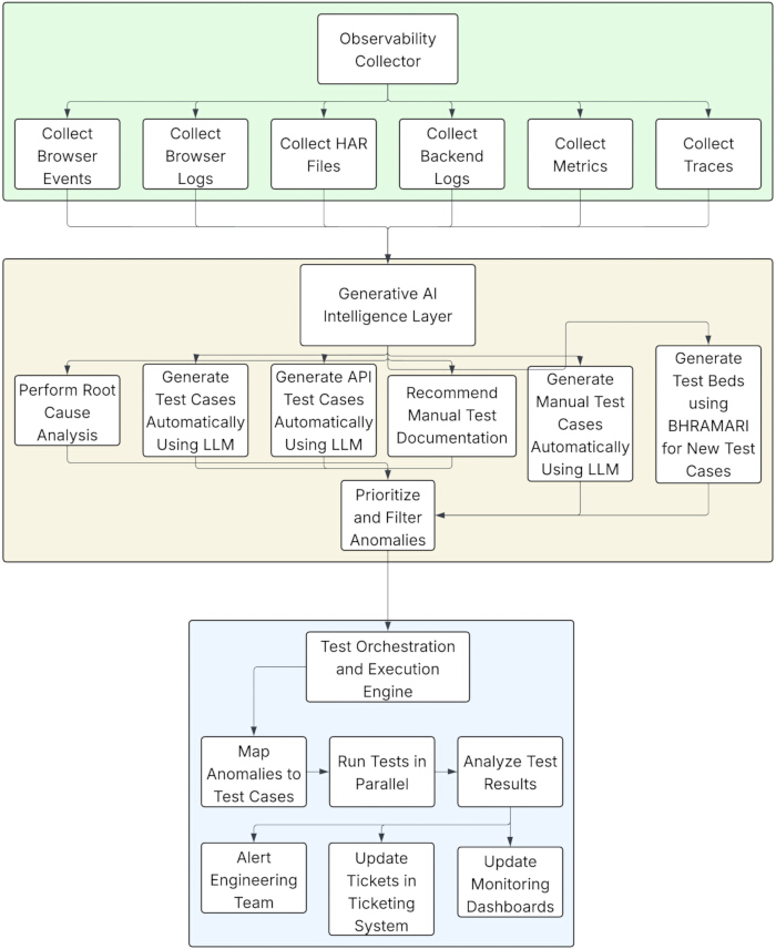 figure-protocol-2 Observability system diagram with AI layers; data collection, test case generation, analysis process.