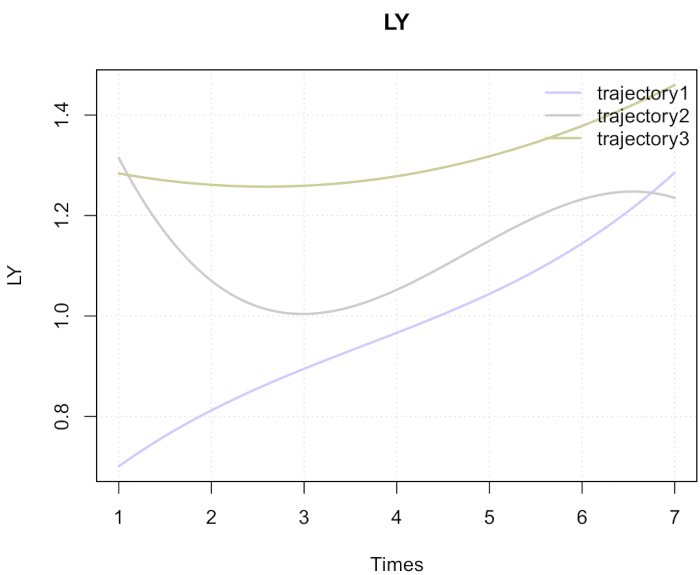figure-results-1 Graph showing LY trajectory over time for three datasets; time series analysis, statistical comparison.
