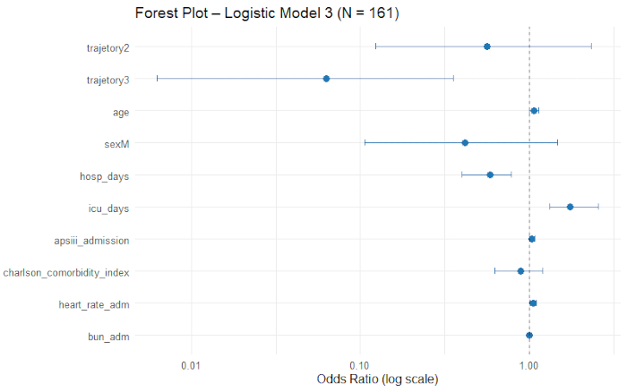 figure-results-2 Forest plot of logistic regression model showing odds ratios with variables like age, ICU days.