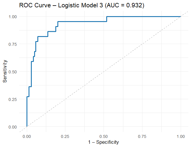 figure-results-3 ROC curve chart, logistic model 3, AUC=0.932, sensitivity vs. 1-specificity, data analysis.