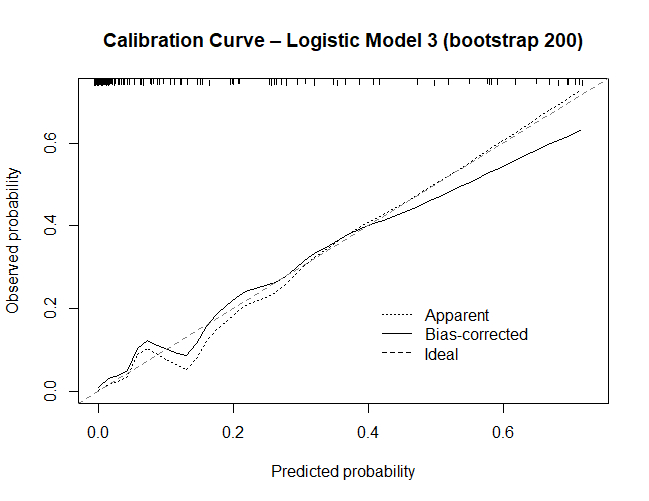 figure-results-4 Calibration curve, logistic model, bootstrap 200; graph showing predicted vs observed probability.