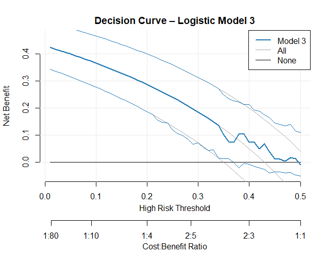 figure-results-5 Decision curve of logistic model 3; graph shows net benefit vs high risk threshold, cost-benefit ratio.