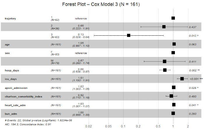 figure-results-6 Forest plot of Cox model 3; hazard ratios with confidence intervals; statistical analysis chart.