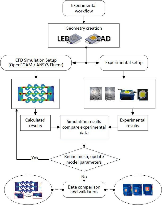 Experimental workflow, CFD simulation with LED and CAD geometry, data comparison, result validation diagram.
