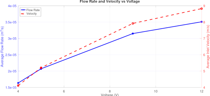 figure-protocol-4 Flow rate, velocity vs. voltage graph; experimental results; fluid dynamics analysis; data plot.
