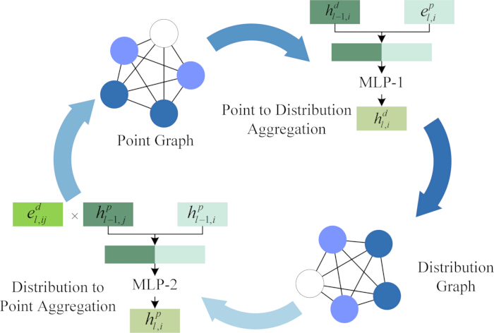 figure-protocol-4 Graph-based data flow diagram using MLP for point-distribution aggregation and vice versa.