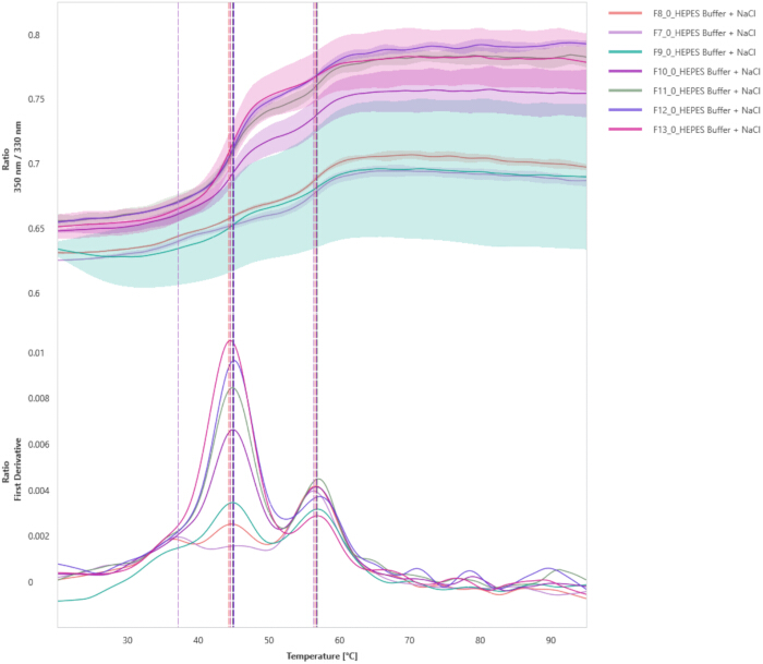 Protein denaturation analysis, fluorescence ratio, temperature gradient chart, spectroscopic results.