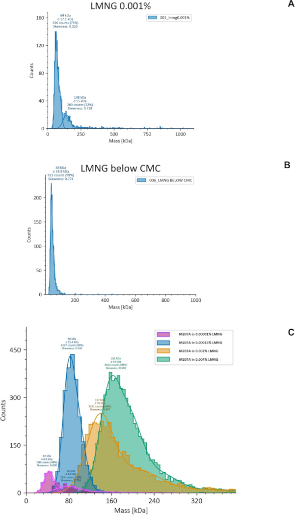 LMNG mass distribution analysis charts; protein aggregation study, data comparison, mass spectrometry.