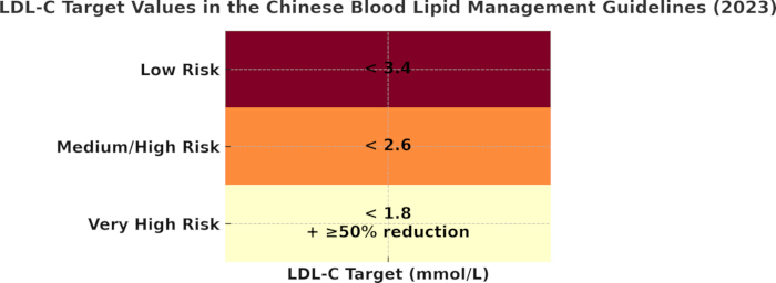 figure-protocol-6 LDL-C target range chart from Chinese guidelines 2023; risk levels based on mmol/L values.