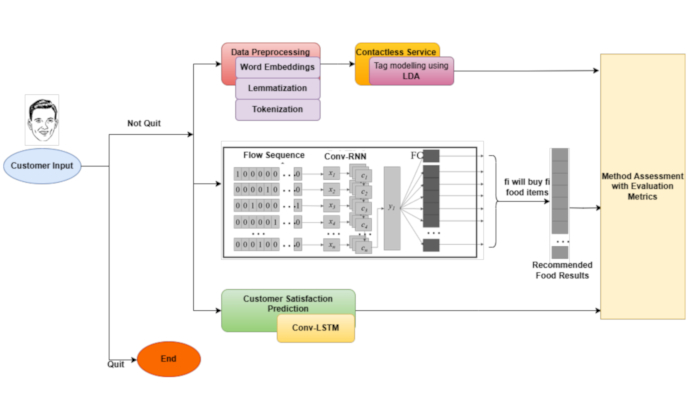 figure-protocol-1 Customer recommendation process; flowchart, data preprocessing, Conv-RNN, LDA modeling for predictions.