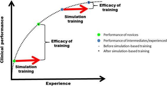 figure-protocol-2 Clinical performance vs. experience chart, showing simulation training efficacy in novices and experienced individuals.