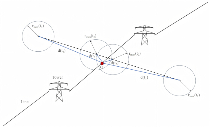 Power line intersection analysis diagram with distance equations for line tower placement geometry.