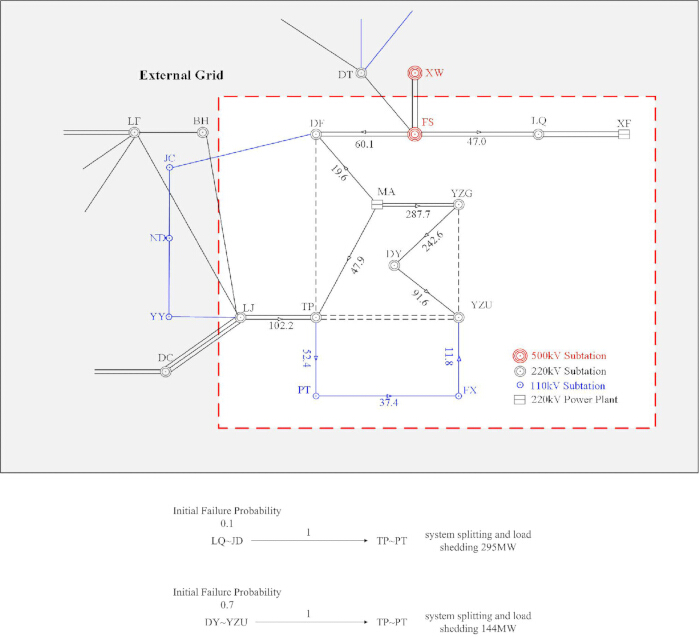 Power grid network diagram with 220kV substation, load shedding analysis, and system splitting.
