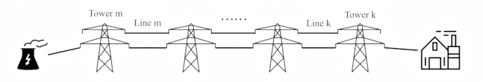 Power transmission diagram; towers/lines link generation station to end-user premises.