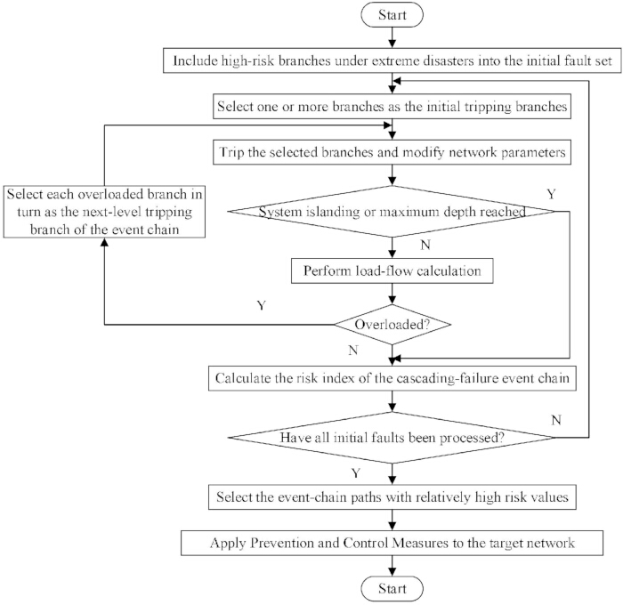 Flowchart of cascading failure risk analysis in power systems; includes load-flow calculation steps.