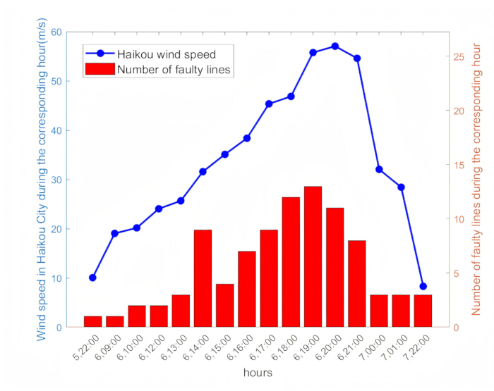 Haikou wind speed and faulty lines correlation; line and bar graph showing hourly data analysis.