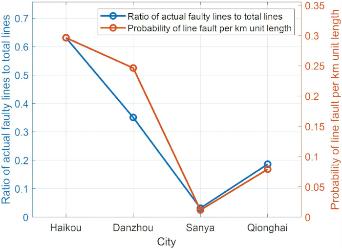 Line fault analysis graph; ratio vs probability; cities: Haikou, Danzhou, Sanya, Qionghai.