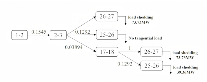 Power grid static equilibrium graph with load shedding data; network flow analysis diagram.