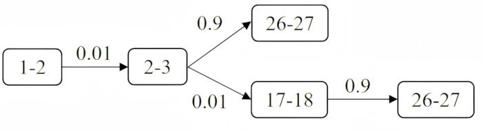 State transition diagram; probability values 0.01, 0.9; nodes 1-2, 2-3, 17-18, 26-27.