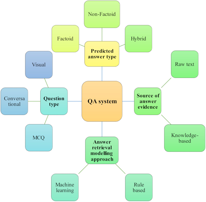QA system diagram: predicted answer type method; factoid, non-factoid, hybrid; machine learning.