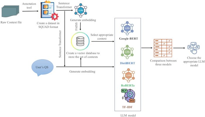 figure-protocol-23 Natural Language Processing diagram; context selection via embeddings, BERT model comparison results.
