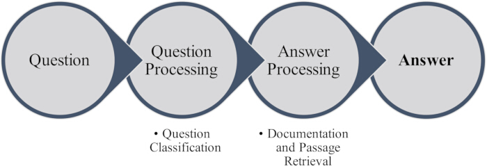 figure-protocol-1 Question-answering process diagram; question classification, documentation retrieval steps.