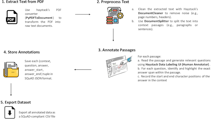 figure-protocol-8 PDF text extraction process with annotation workflow diagram using Haystack library tools.