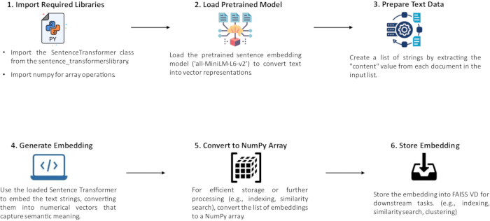 figure-protocol-10 Sentence embedding workflow diagram with pretrained models and vector storage process.
