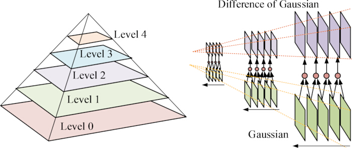 figure-protocol-7 Hierarchical image pyramid diagram illustrating Gaussian and Difference of Gaussian processes.