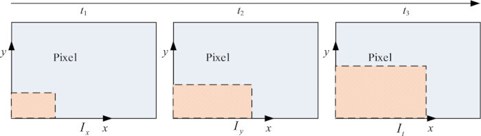 figure-protocol-12 Static equilibrium diagram; pixel movement; Ix, Iy vectors; time evolution t1, t2, t3; vector analysis.