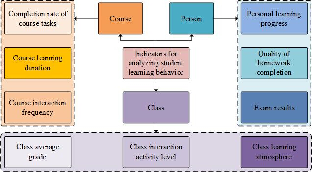 figure-protocol-1 Learning behavior analysis diagram; course-person-class interactions; indicators and progress metrics.