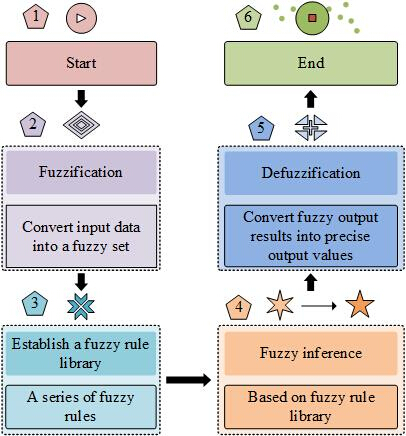 figure-protocol-2 Fuzzy logic flowchart showing fuzzification, inference, defuzzification; process diagram for decision-making.