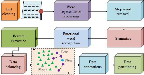 figure-protocol-7 Text processing workflow diagram; includes text cleaning, segmentation, feature extraction, sentiment analysis.