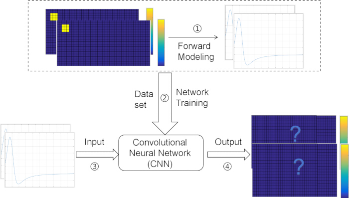 figure-protocol-2 Convolutional Neural Network diagram for forward modeling, data training, and result prediction process.