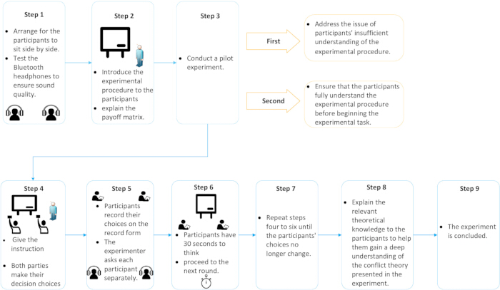 figure-introduction-1 Experimental procedure flowchart; participant decision-making; instructions; pilot experiment steps.
