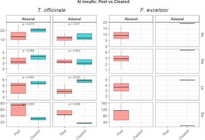 figure-results-8 Box plot comparison of T. officinale and F. excelsior leaf surfaces; p-values indicate significance.