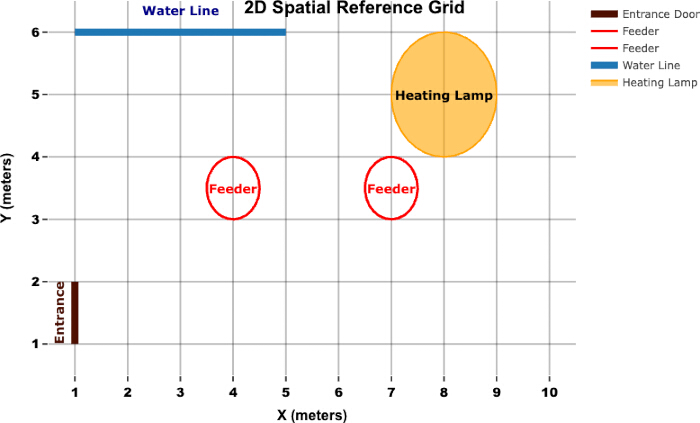 2D spatial grid diagram, feeding stations, water line, heating lamp, entrance location arrangement.