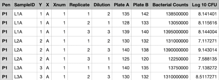 Bacterial counts table; log CFU results; dilution replicates; study on bacterial sample analysis.