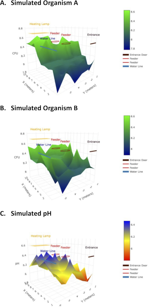 3D surface plots of CFU and pH distribution in simulated organism and environment scenario.