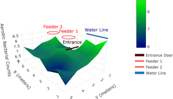 Aerobic bacterial counts 3D surface plot, featuring feeders, entrance, and water line locations.