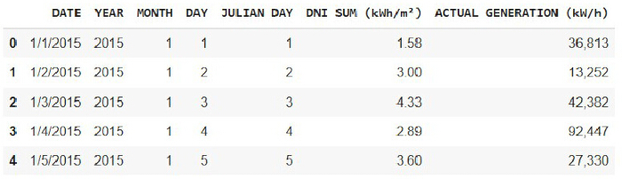 figure-protocol-1 Solar energy data table; DNI sum vs. actual generation analysis; January dates and metrics.