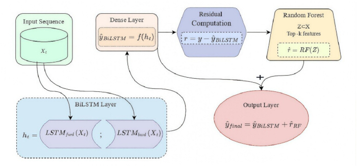 figure-protocol-10 Hybrid BiLSTM-RF model diagram; input sequence, BiLSTM layer, dense layer, residual computation.