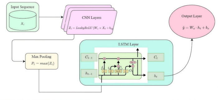 figure-protocol-21 Machine learning workflow diagram with CNN, LSTM layers for sequence processing and output prediction.