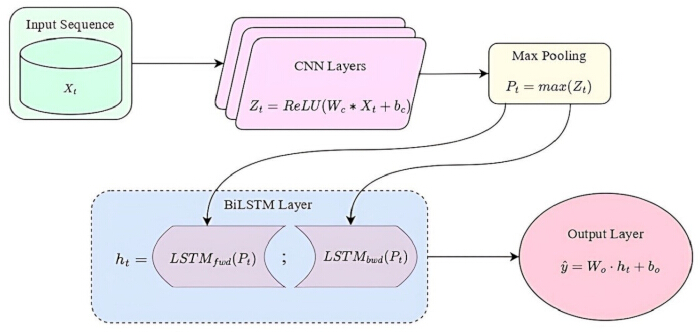 figure-protocol-28 Neural network process diagram, CNN and BiLSTM layers, input-output flow, sequential data analysis.